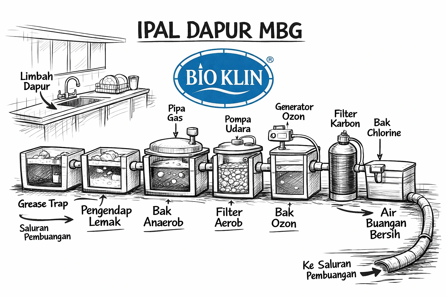 desain IPAL dapur MBG sistem grease trap dan aerasi