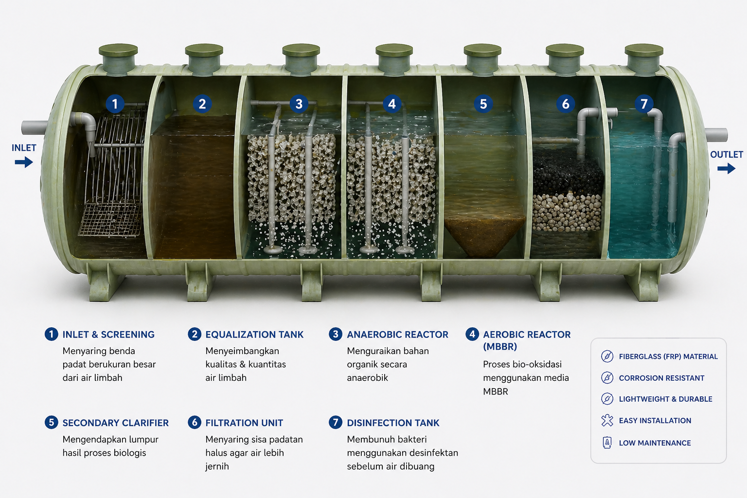 layout STP biotech lengkap diagram sistem