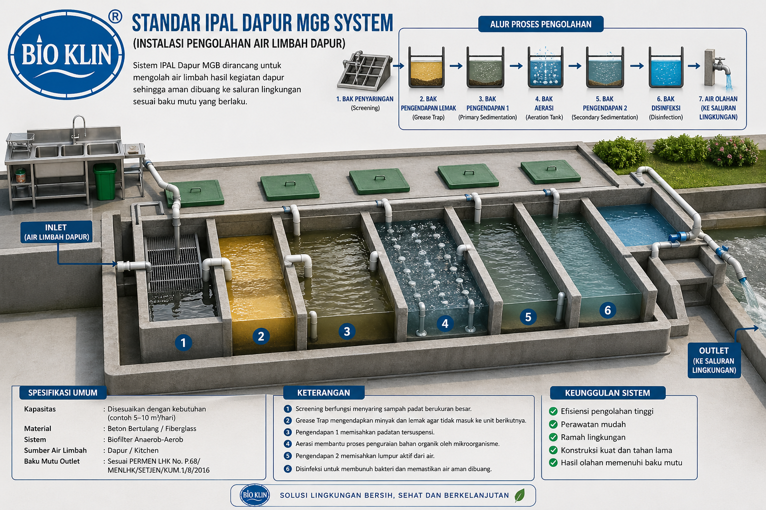 standar IPAL dapur MBG sistem lengkap