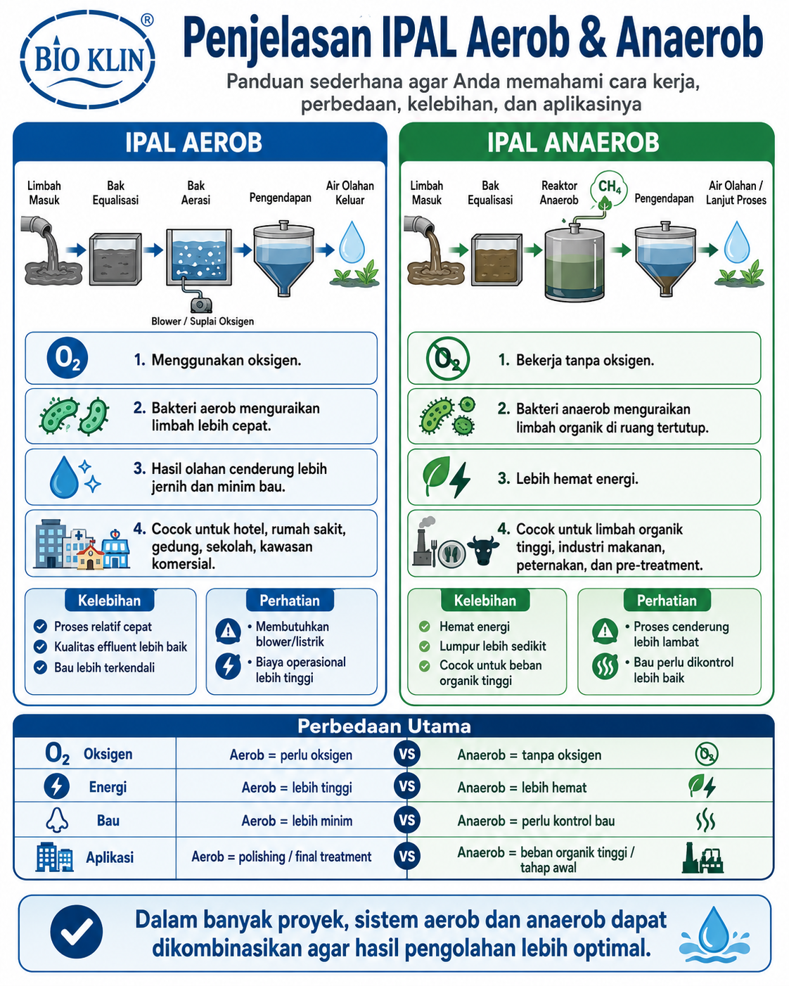 Diagram IPAL aerob dan anaerob untuk sistem pengolahan limbah biologis